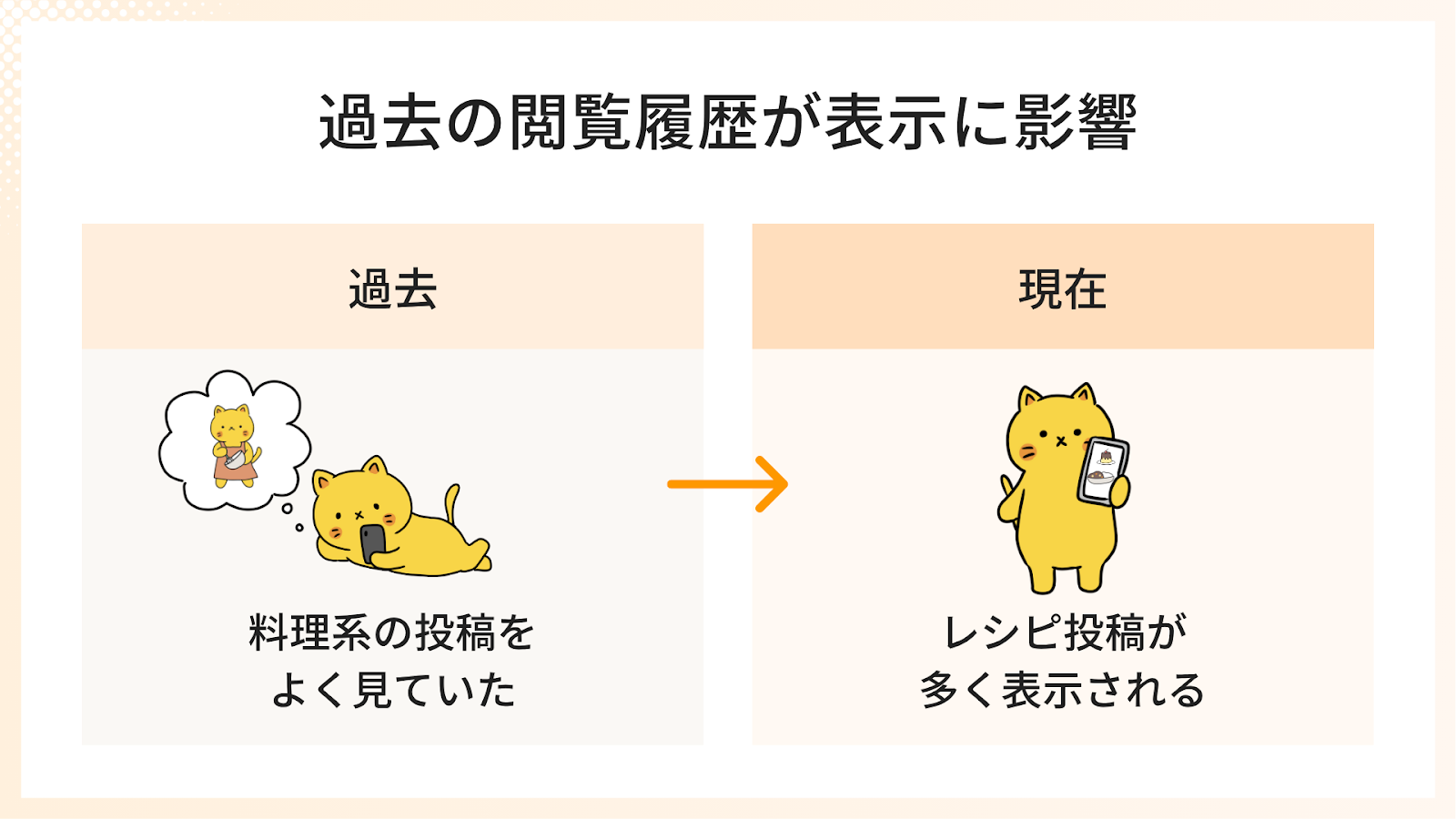 興味を持ちそうなコンテンツが上位に表示される