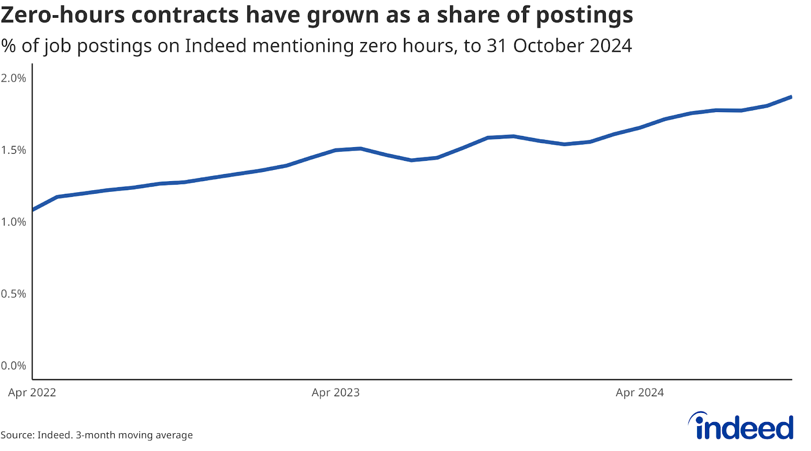 Line chart titled “Zero-hours contracts have grown as a share of postings” shows the share of UK job postings mentioning zero-hours arrangements from April 2022 to October 2024. The share has increased over the period from 1.1% to 1.9% of job postings.  