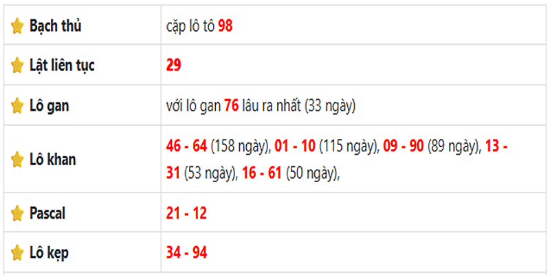 Thống kê lô gan Long An ngày 17/05/2025: