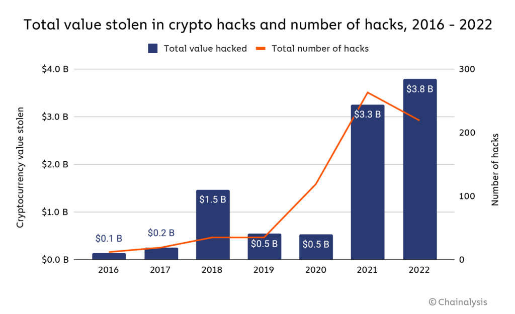 Cryptocurrency exchange hacking security statistics