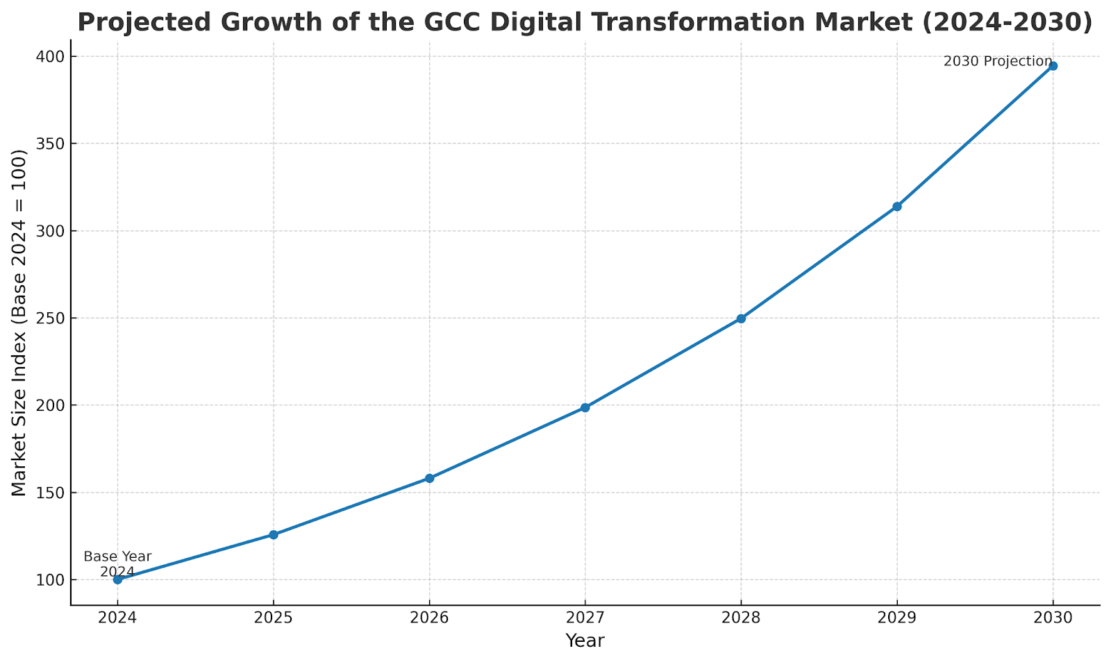 The-Gulf’s-Digital-Transformation-Journey