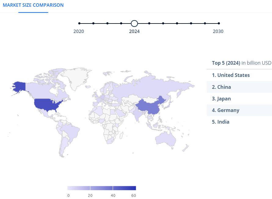 Global AI Market Comparison