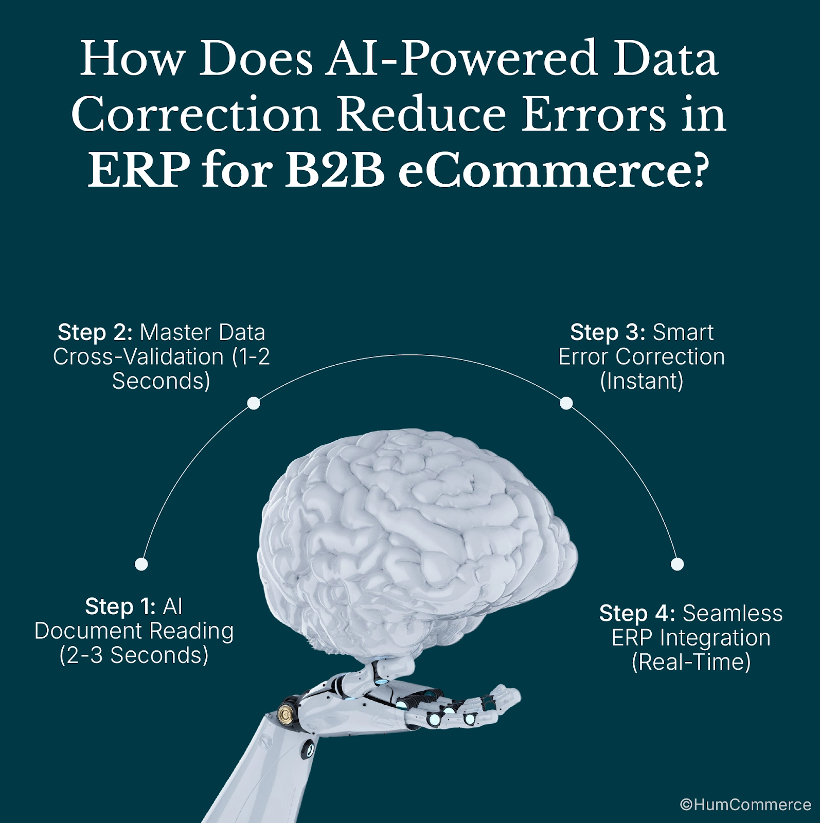 Step wise description of how does AI-powered data correction process for ERP in B2B eCommerce