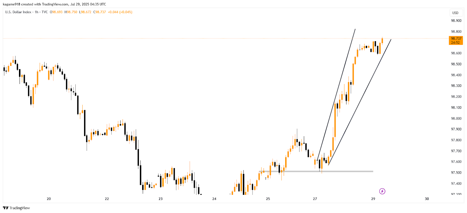 TradingView of USD