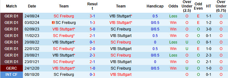 Lịch sử đối đầu Stuttgart vs Freiburg