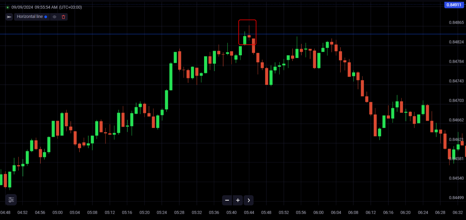 Binolla Blog Image - Top 9 des Stratégies d'Options Numériques et de Forex pour les Traders Débutants 3