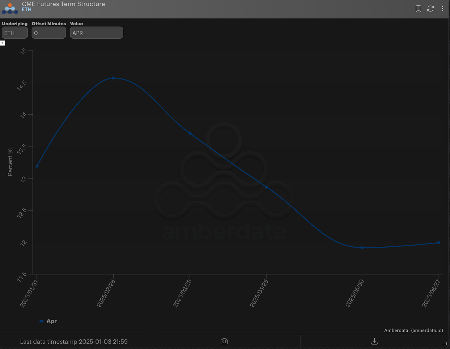 CME futures term structure on Amberdata derivatives ETH