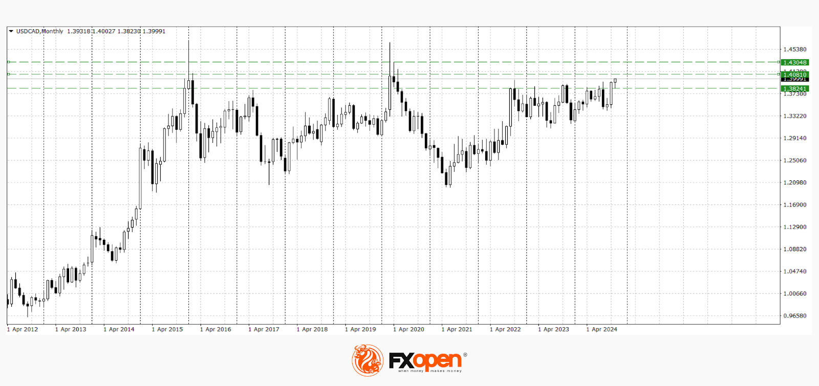Commodity Currencies Reach New Lows