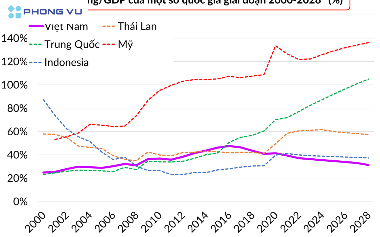 Biểu đồ miền trong Excel