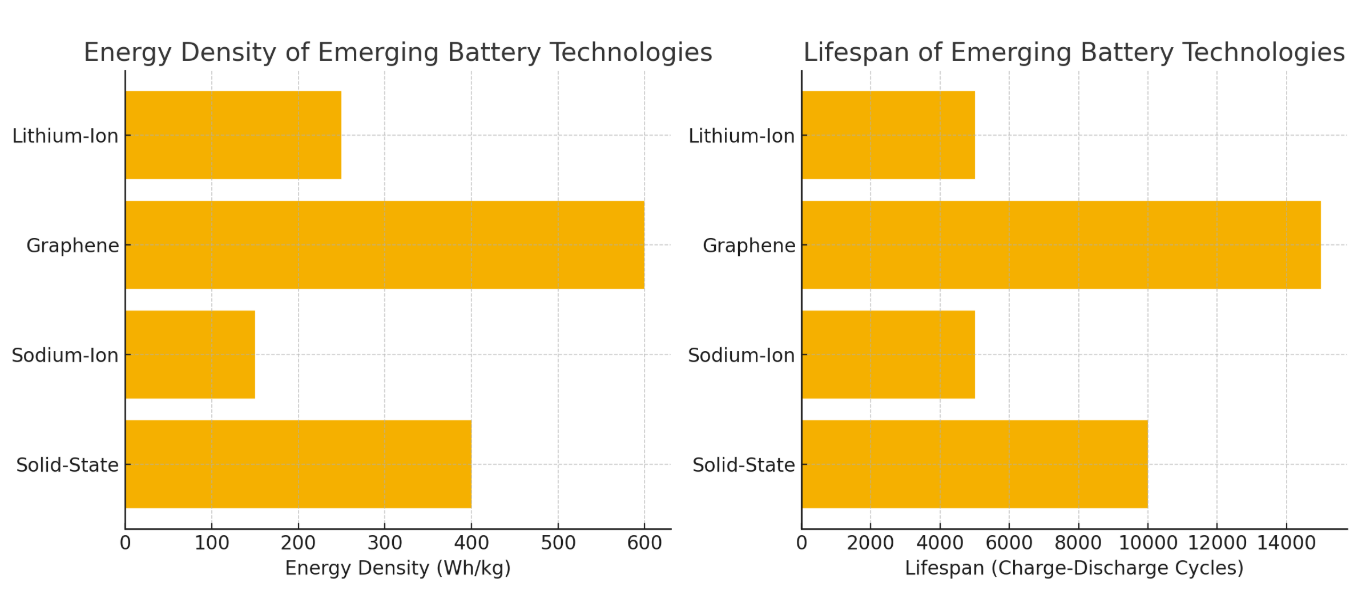 Lifespan of Emerging Battery Technologies