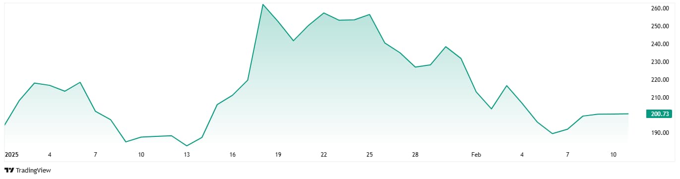 Solana's price performance in 2025.