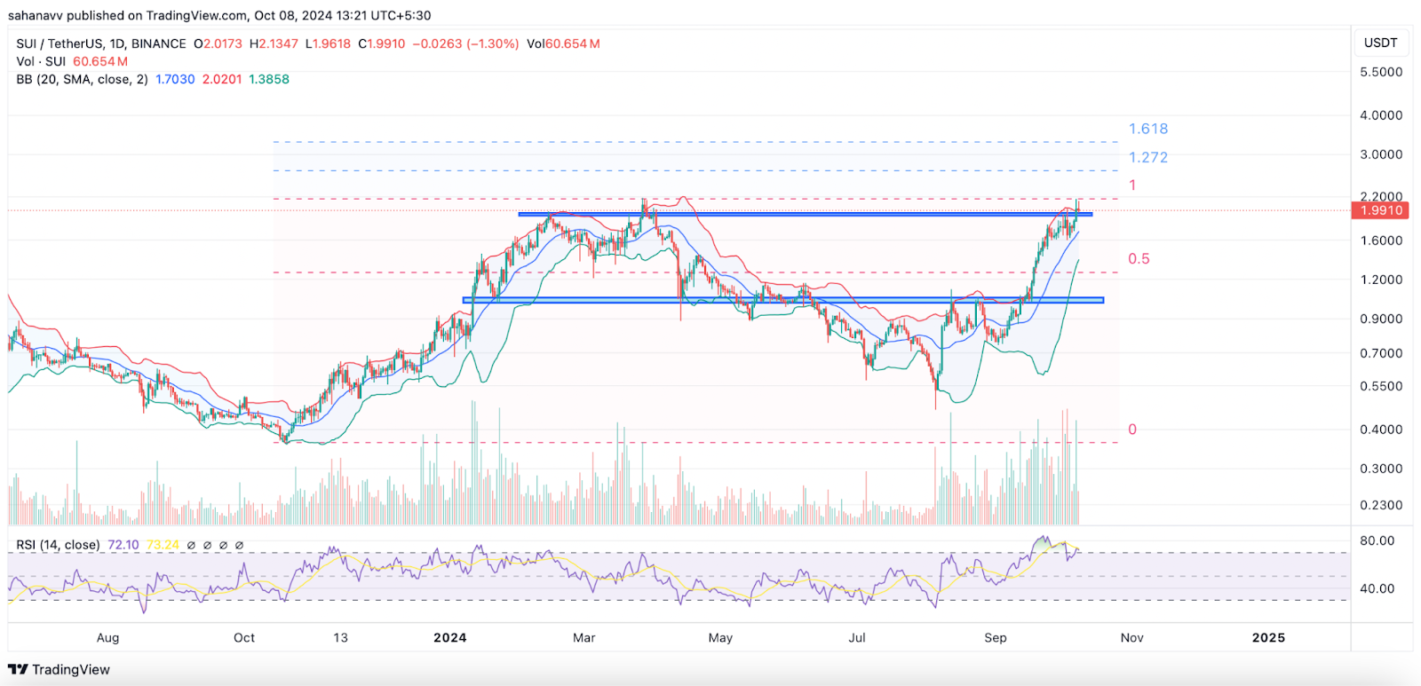 SUI Bulls bảo vệ mức hỗ trợ: Mức tăng 50% có thể sắp xảy ra nếu giao dịch này diễn ra tốt