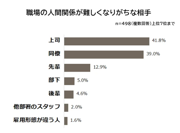 職場の人間関係が難しくなりがちな相手