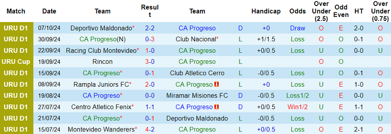 Thống kê 10 trận gần nhất của CA Progreso