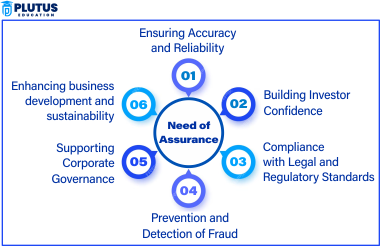 what is assurance in auditing
