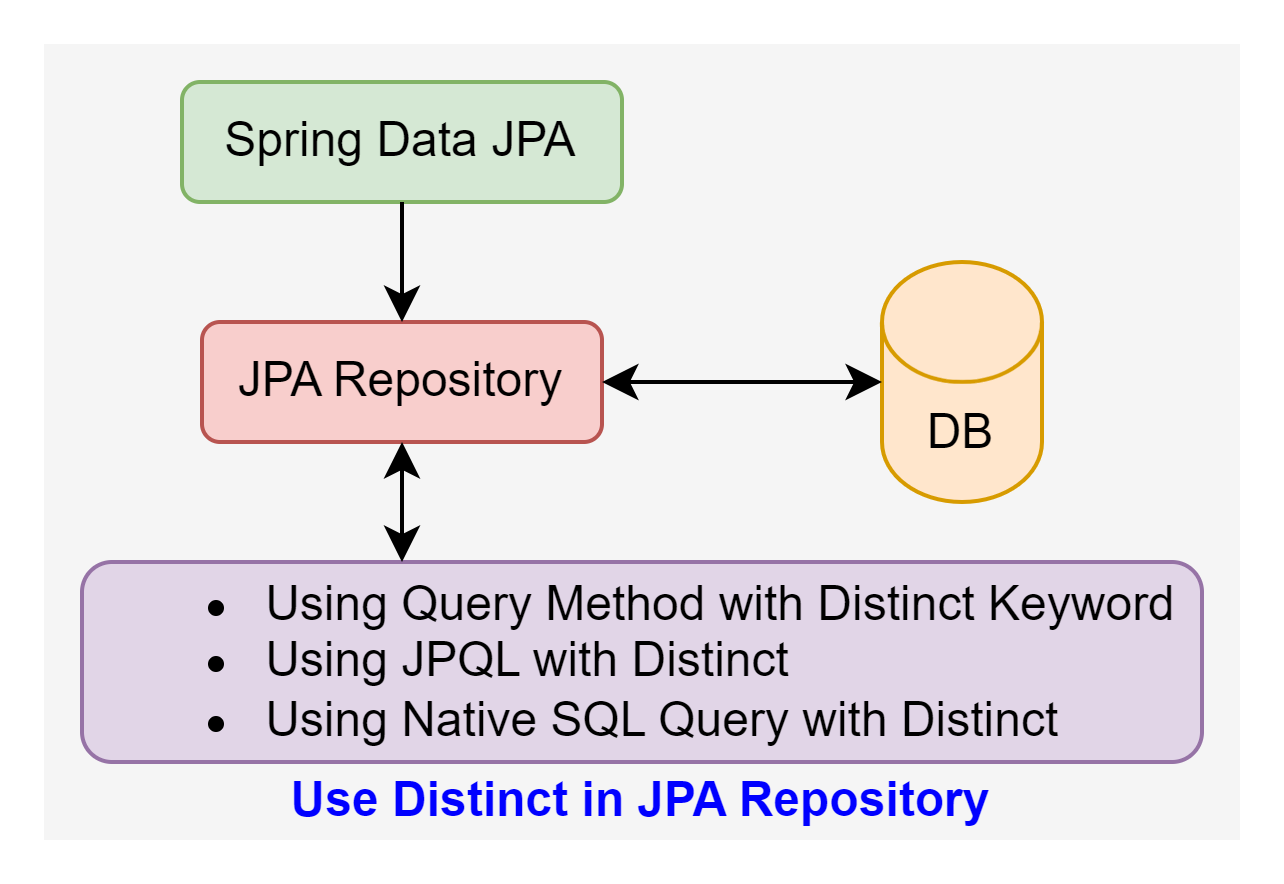 Using the DISTINCT keyword in JPA Repository for unique query results
