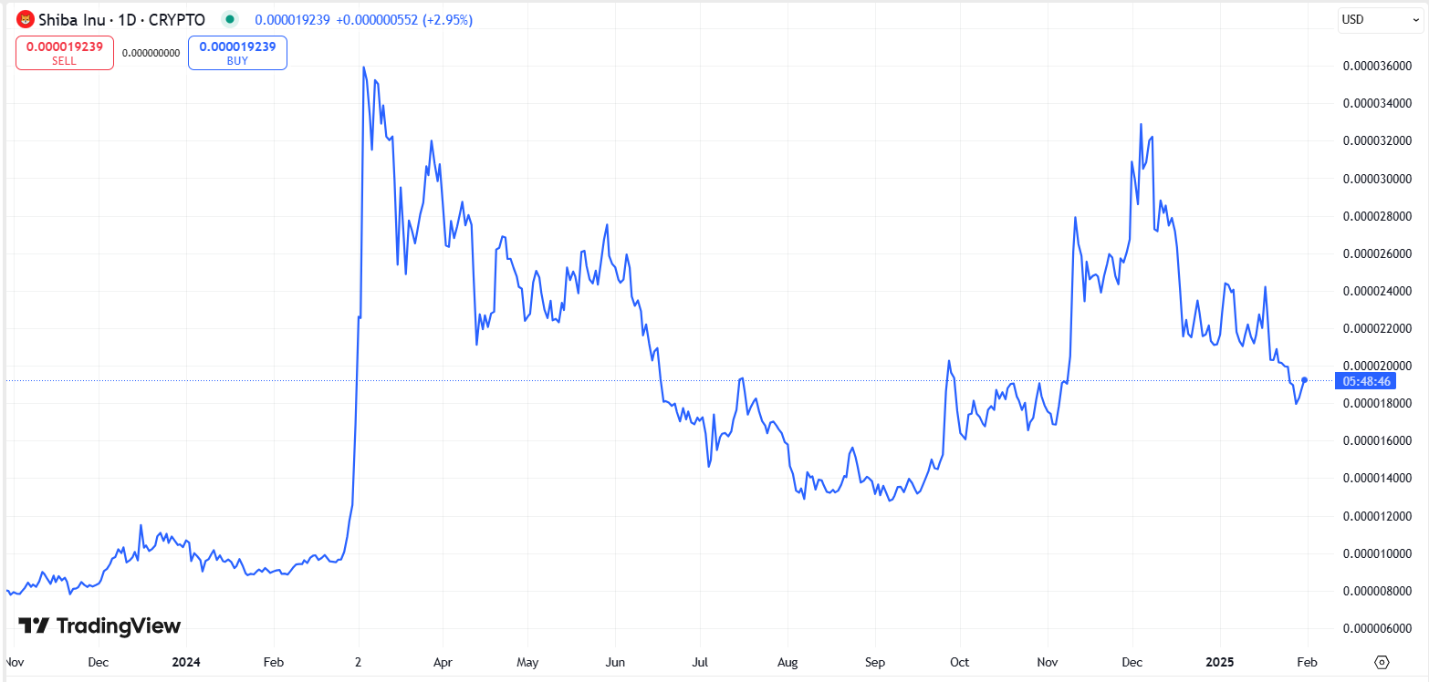 Источник: TradingView Динамика цены монеты ShibaInu за год