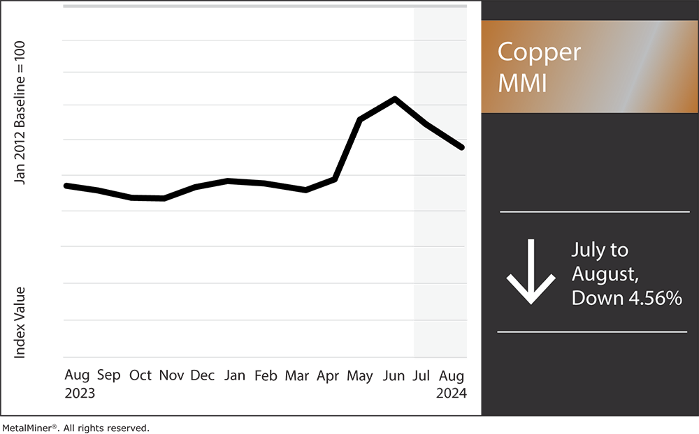 Copper MMI, August 2024