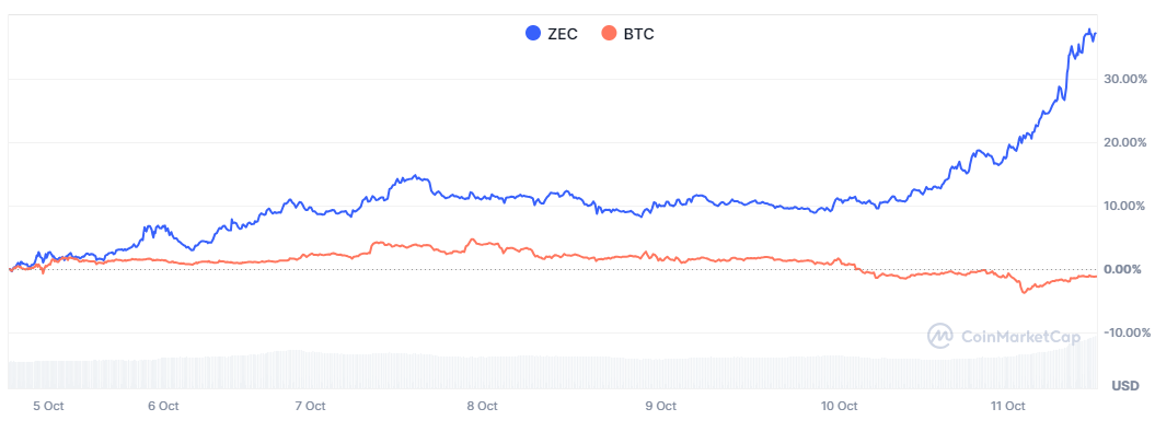 ZEC、BTC近7天漲跌幅