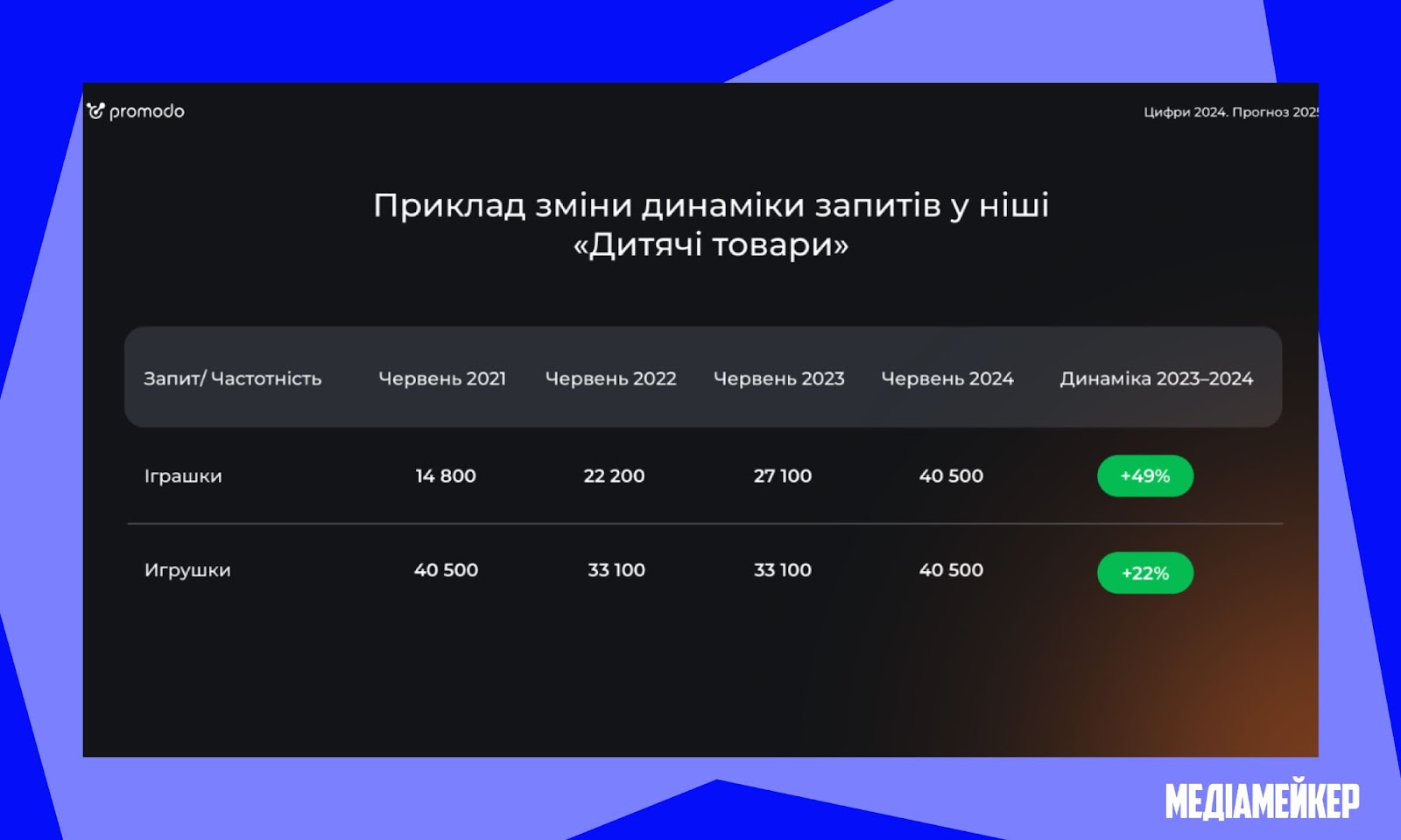 Категорія «Дитячі товари» показала найкращі показники.  Дослідження Promodo