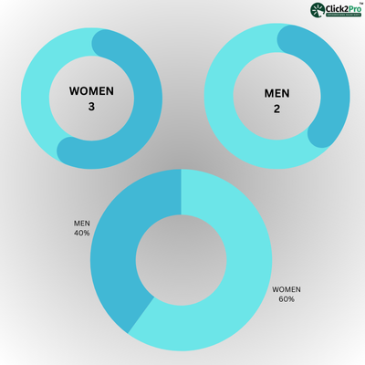 Donut chart showing mental health ratio in Mount Abu: 60% women, 40% men (3:2 ratio).