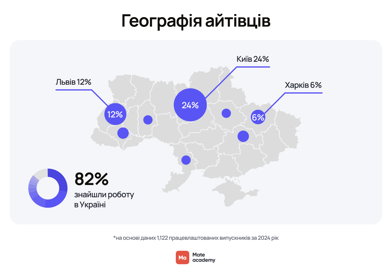 Де працевлаштувалися найбільше початківців в ІТ