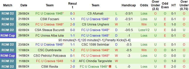 Thống kê 10 trận gần nhất của U Craiova 1948