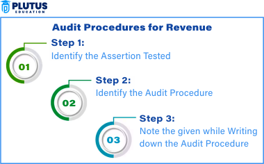 Audit Procedures for Revenue