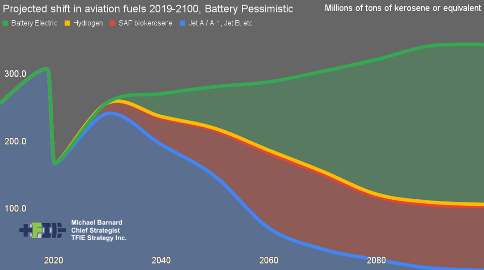 Aviation energy requirements through 2100 with only current battery chemistries including silicon