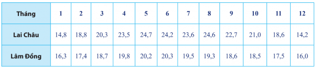 BÀI 4. CÁC SỐ ĐẶC TRƯNG ĐO MỨC ĐỘ PHÂN TÁN CỦA MẪU SỐ LIỆUKHỞI ĐỘNGTheo bạn, địa phương nào có khí hậu ôn hòa hơn?Đáp án chuẩn:Lâm Đồng 1. KHOẢNG BIẾN THIÊN VÀ KHOẢNG TỨ PHÂN VỊBài 1: Thời gian hoàn thành bài chạy 5 km (tính theo phủ) của hai nhóm thanh niên được cho ở bảng sau:a. Hãy tính độ chênh lệch giữa thời gian chạy của người nhanh nhất và người chậm nhất trong từng nhóm.b. Nhóm nào có thành tích chạy đồng đều hơn?Đáp án chuẩn:a. Nhóm 1 là: 30 (s); Nhóm 2 là: 3 (s)b. Nhóm 2 Bài 2: Hãy tìm khoảng biến thiên và khoảng tứ phân vị của các mẫu số liệu sau:a. 10; 13; 15; 2; 10; 19; 2; 5; 7                            b. 15; 19; 10; 5; 9; 10; 1; 2; 5; 15Đáp án chuẩn:a. R = 17; Q2 = 10; Q1 = 3,5; Q3  = 14; ΔQ  = 10,5b. R = 18; Q2 = 9,5; Q1 = 5; Q3 = 15; ΔQ = 10Bài 3: Dưới đây là bảng số liệu thống kê của Biểu đồ nhiệt độ trung bình các tháng trong năm 2019 của hai tỉnh Lai Châu và Lâm Đồng (được đề cập đến ở hoạt động khởi động của bài học).a. Hãy tìm khoảng biến thiên và khoảng tứ phân vị của nhiệt độ trung bình mỗi tháng của tỉnh Lai Châu và Lâm Đồng.b. Hãy cho biết trong một năm, nhiệt độ ở địa phương nào ít thay đổi hơn.Đáp án chuẩn:a. Lai châu:Khoảng biến thiên: 10,5; Q2 = 21,85; Q1 = 18,7; Q3 = 23,9; ΔQ = 5,2.Lâm Đồng:R = 4,3; Q2  = 18,65; Q1 = 17,45.; Q3 = 19,65; ΔQ = 2,2.b. Nhiệt độ ở Lâm Đồng ít thay đổi trong một năm hơnBài 4: Hãy tìm giá trị ngoại lệ của mẫu số liệu: 37; 12; 3; 9; 10; 9; 12; 3; 10.Đáp án chuẩn:372. PHƯƠNG SAI VÀ ĐỘ LỆCH CHUẨNBài 1: Hai cung thủ A và B đã ghi lại kết quả của từng lần bắn của mình ở bảng sau:a. Tính kết quả trung bình của mỗi cung thủ trên.b. Cung thủ nào có kết quả các lần bắn ổn định hơn?Đáp án chuẩn:a. Kết quả trung bình của cung thủ A là: 8; Kết quả trung bình của cung thủ B là  8b. Cung thủ B có các kết quả các lần bắn ổn định hơn.Bài 2: Bảng dưới đây thống kê tổng số giờ nắng trong năm 2019 theo từng tháng được đo bởi hai trạm quan sát khí tượng đặt ở Tuyên Quang và Cà Mau.a. Hãy tính phương sai và độ lệch chuẩn của dữ liệu từng tỉnhb. Nhận xét về sự thay đổi tổng số giờ nắng theo từng tháng ở mỗi tỉnh.Đáp án chuẩn:b) Ở Tuyên Quang, tổng số giờ nắng có xu hướng tăng dần từ đầu năm đến giữa năm và giảm dần về cuối năm.Ở Cà Mau, tổng số giờ nắng giảm dần từ đầu năm đến giữa năm và tăng dần về cuối năm.BÀI TẬP CUỐI SGK