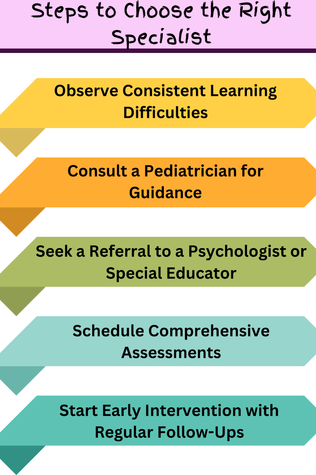 Flowchart showing steps to choose the right specialist for dyslexia diagnosis and intervention.