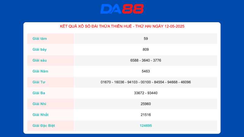 Kết quả xổ số Thừa Thiên Huế ngày 12/05/2025