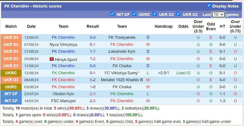 Thống kê phong độ 10 trận đấu gần nhất của FK Chernihiv