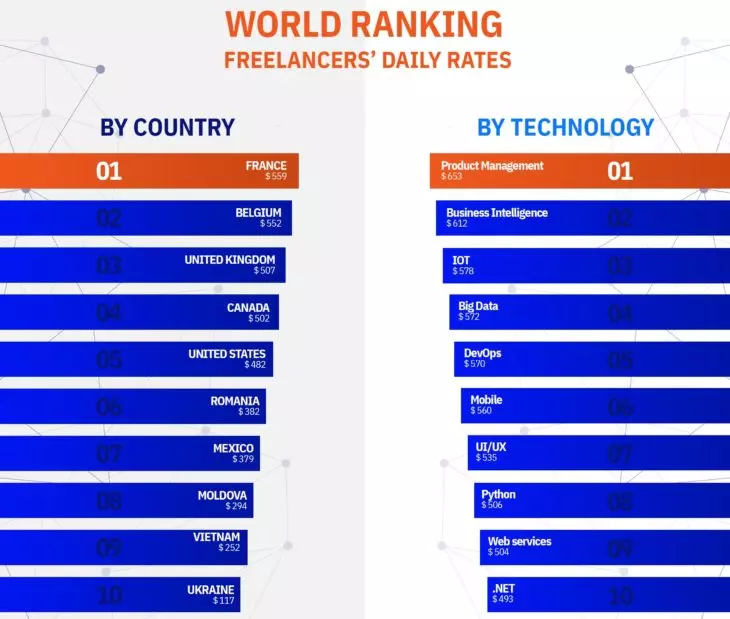 world ranking best freelancers' daily rates