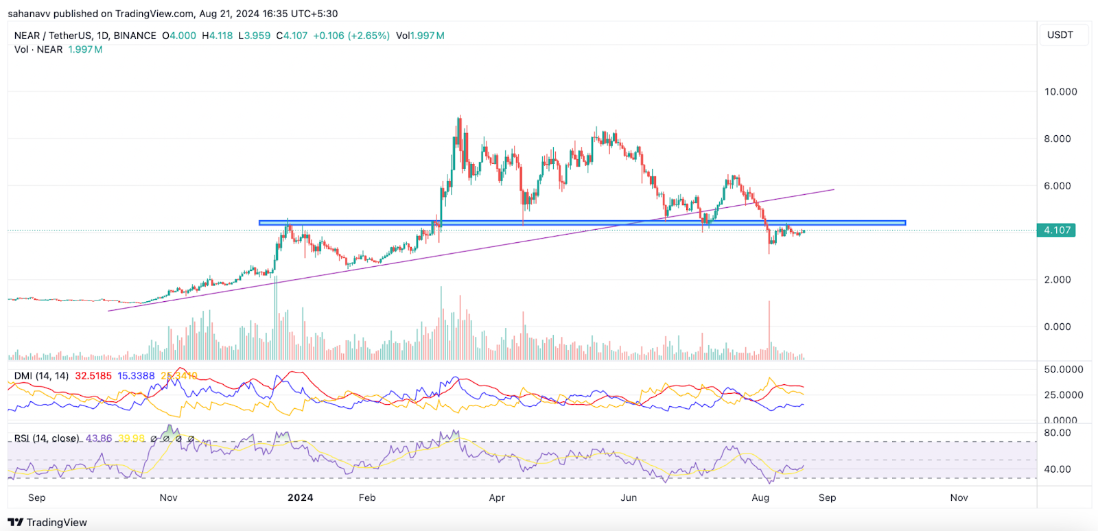 มี AI-Tokens หลงทาง: ราคา NEAR, INJ และ RNDR เผชิญกับการลดลงอย่างมาก