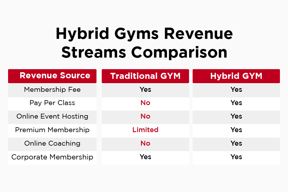 Hybrid gyms increase the revenue streams. 