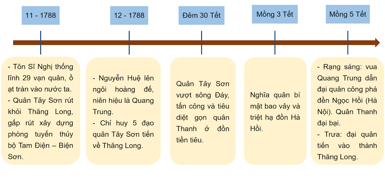 BÀI 8. PHONG TRÀO TÂY SƠN