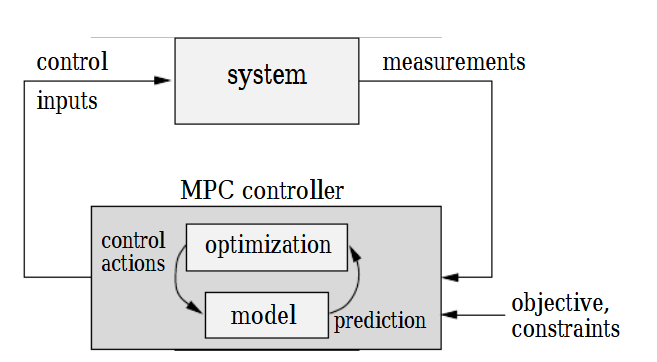 MPC Loop for Compressor Control System