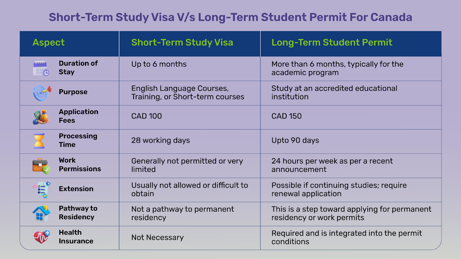 No more confusion in short-term and long-term student visa Canada. So, choose the type of student visa that fits your requirements.