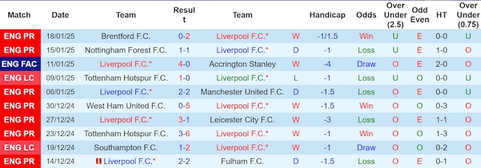 Thống Kê 10 Trận Gần Nhất Của Liverpool