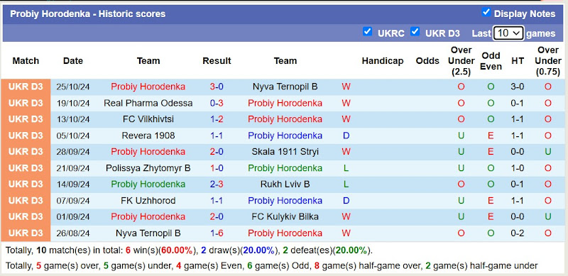 Thống kê phong độ 10 trận đấu gần đây của Probiy Horodenka
