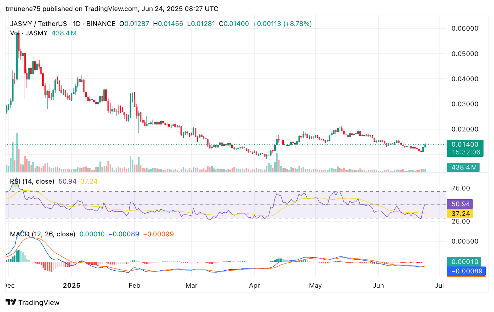 Is $JASMY’s 24% Surge Fueled by Its Partnership with Cybertrust’s iTrust?