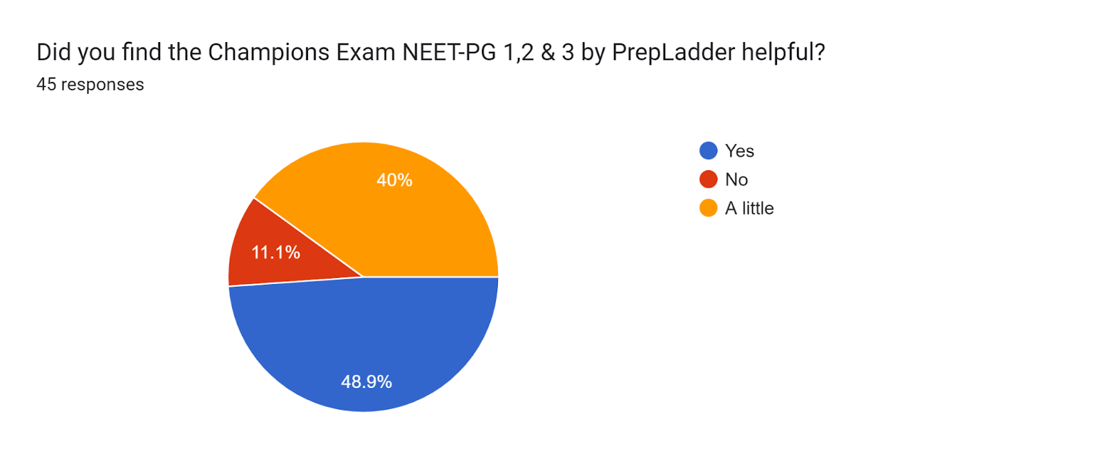 Forms response chart. Question title: Did you find the Champions Exam NEET-PG 1,2 & 3 by PrepLadder helpful?. Number of responses: 45 responses.