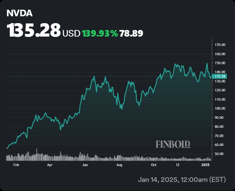 Price chart showing the performance of Nvidia shares in the last 12 months