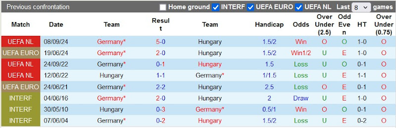 Lịch sử đối đầu Hungary vs Đức