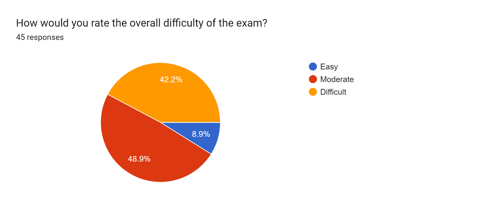 Forms response chart. Question title: How would you rate the overall difficulty of the exam?. Number of responses: 45 responses.