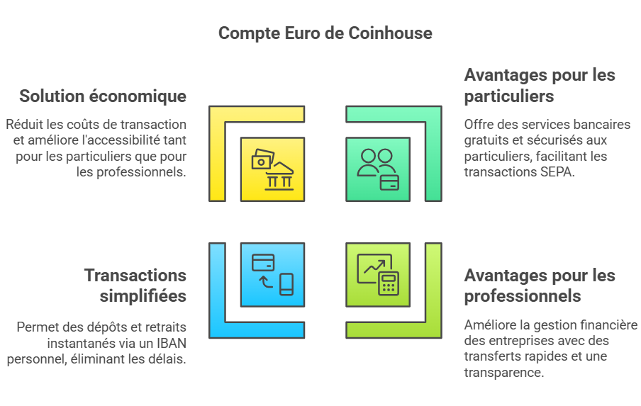 Compte euro de Coinhouse