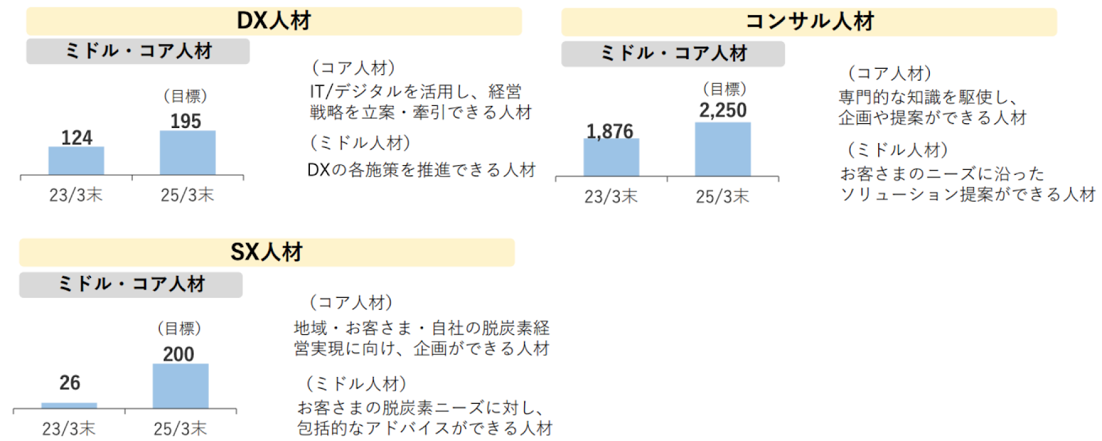 施策A1. 必要人材の明確化