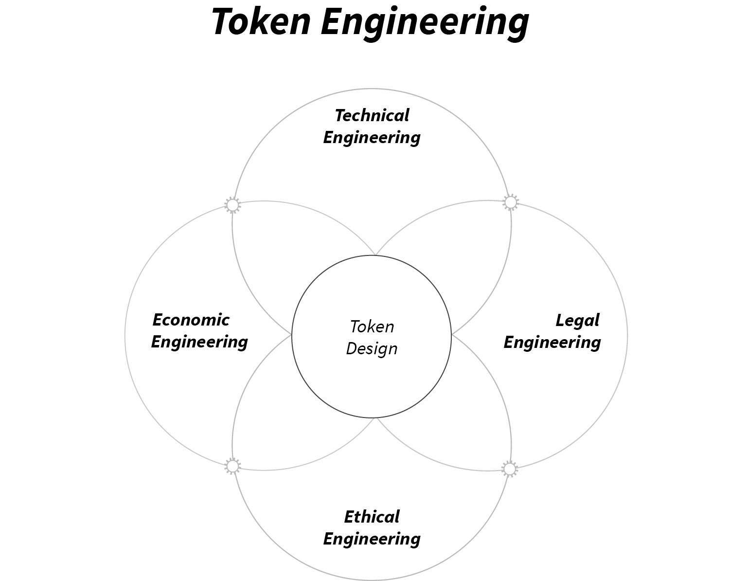 “Token Engineering” from Token Economy (Third Edition) 2025, Shermin Voshmgir