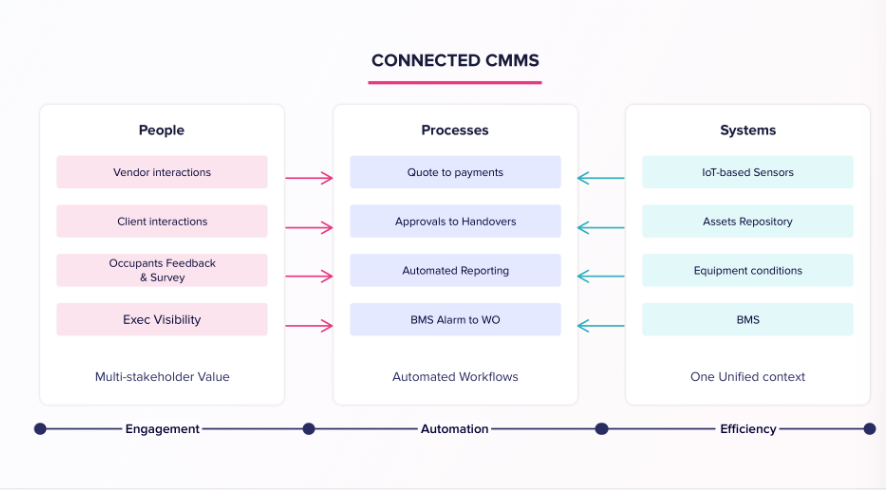 Connected CMMS seamlessly bridges the gaps between people, processes, and systems in facility maintenance management.